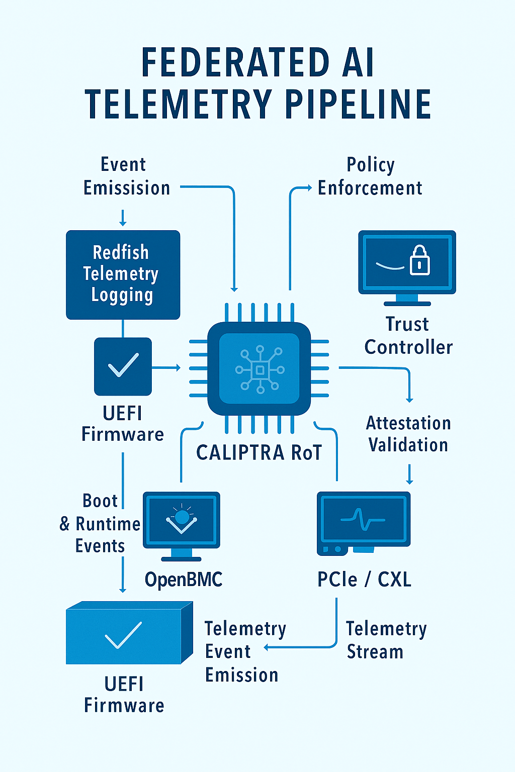 Federated AI Telemetry Pipeline Diagram
